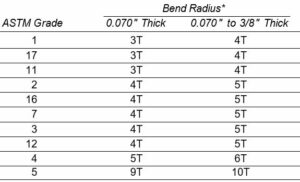 Bent radius for titanium pipe