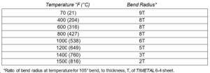 bend radius temperature titanium