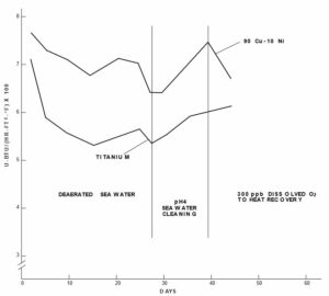 titanium fabrication chart