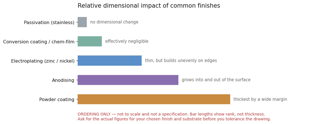 Ranked bar chart with no numeric scale, showing ordering only. Passivation causes no dimensional change, conversion coating is effectively negligible, electroplating is thin but builds unevenly on edges, anodising grows into and out of the surface, and powder coating is thickest by a wide margin.